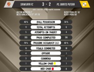 Menang 3-2 Atas Barito Putera Bawa Sriwijaya FC ke Peringkat 5 Besar Liga 1
