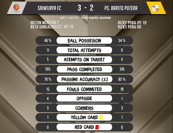 hasil Sriwijaya FC vs Barito skor akhir 3-2