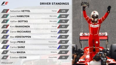 Juara di Monte Carlo, Vettel Perlebar Jarak dengan Hamilton di Papan Klasemen F1