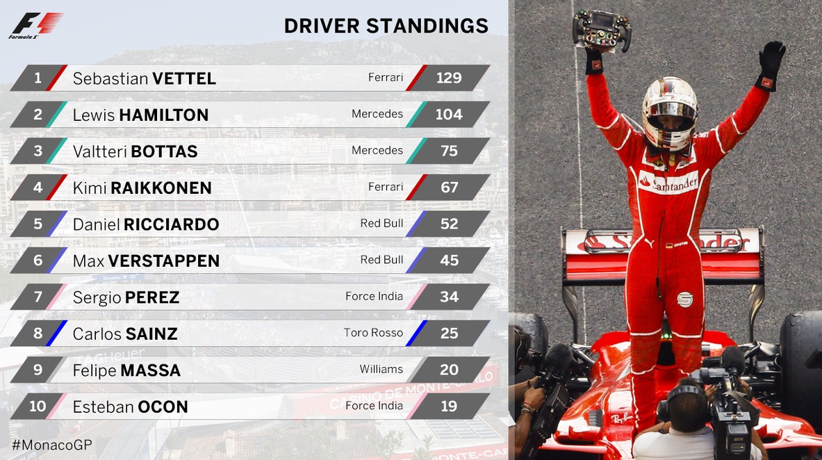 klasemen F1 Monaco terbaru