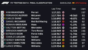 Raikkonen Kuasai Hari Terakhir Tes F1 Barcelona