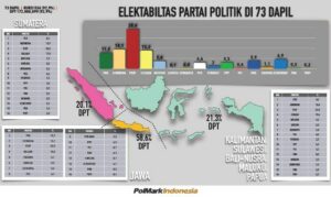 Polmark: 7 Partai Terancam Tak Masuk Senayan