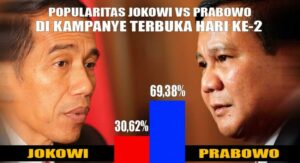 Popularitas di Google Trends, Jokowi 30,62 Persen Prabowo 69,38 Persen