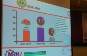 Survei MRKI, Prabowo Ungguli Jokowi di Indonesia Timur