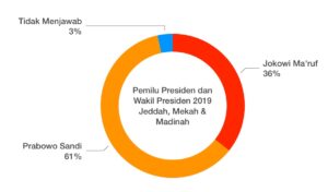 Exit Poll Arab Saudi: Prabowo-Sandi Unggul Jauh, PKS Menang