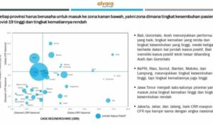 Jawa Timur Dibanding Nasional, Tingkat Kematian Lebih Tinggi Kesembuhan Lebih Rendah