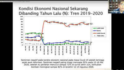 SMRC: 82 Persen Masyarakat Merasa Ekonomi Saat Ini Lebih Buruk Dari Tahun Lalu
