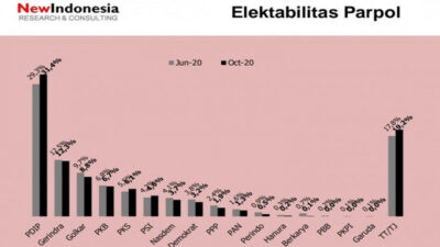 Elektabilitas 3 Partai Ini Sukses Meroket Di Tengah Pandemi Corona