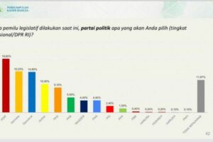 Salip Golkar, Elektabilitas Demokrat Peringkat Ketiga Di Bawah PDIP dan Gerindra