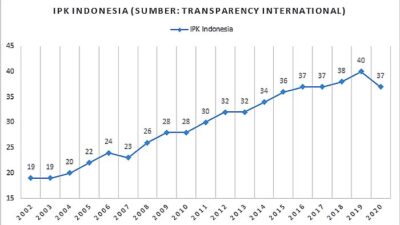 PKS: Pelemahan KPK Berdampak Buruk Terhadap Investasi