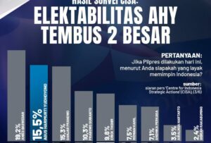 Survei CISA: Anies, AHY, Ganjar, Prabowo dan Erick Thohir Masuk 5 Besar Capres 2024