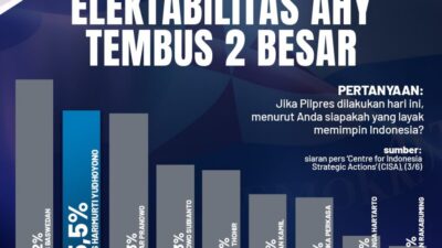 Survei CISA: Anies, AHY, Ganjar, Prabowo dan Erick Thohir Masuk 5 Besar Capres 2024