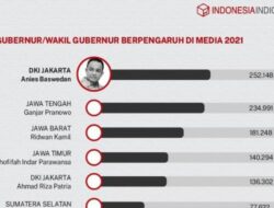 10 Besar Gubernur Terpopuler: Anies Baswedan Teratas, Disusul Ganjar dan Ridwan Kamil