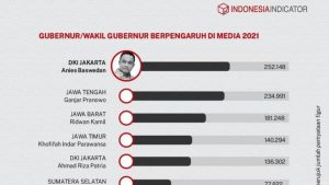 10 Besar Gubernur Terpopuler: Anies Baswedan Teratas, Disusul Ganjar dan Ridwan Kamil