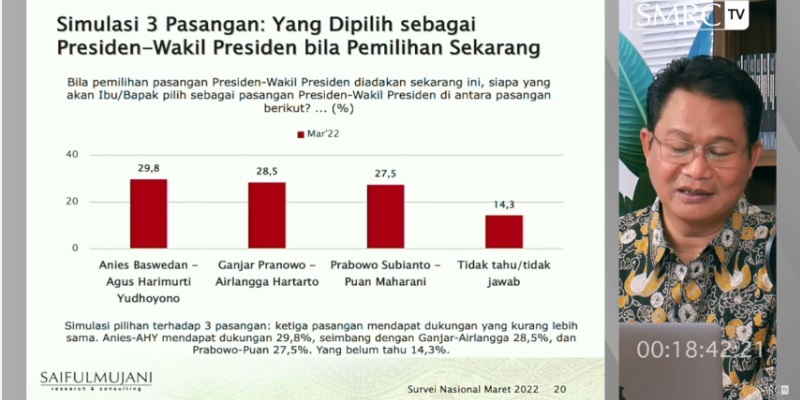 Simulasi 3 Paslon Pilpres, SMRC: Anies-AHY Ungguli Prabowo-Puan dan Airlangga-Ganjar