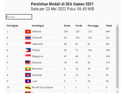 Vietnam Juara Umum SEA Games 2021, Indonesia Peringkat ke-3