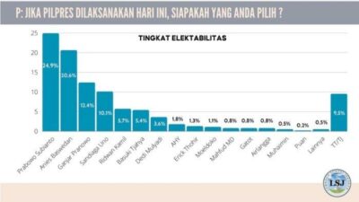 Survei LSJ: Generasi Digital Pemilih Rasional, Jangan Coba-Coba Capres ‘Settingan’