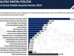 Survei Poltracking: Elektabilitas PDIP, Gerindra, Golkar Masih Teratas