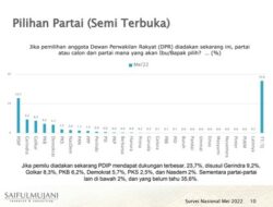 Survei SMRC: Elektabilitas PDIP Tertinggi, PKS-NasDem-PAN-PPP Tak Lolos Ke Senayan