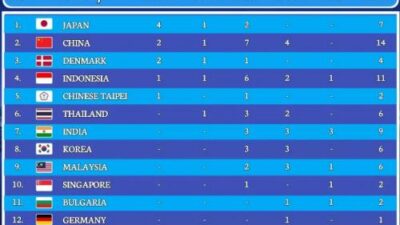 Klasemen Terkini Trofi BWF World Tour 2022: Jepang Perkasa, Indonesia Keempat