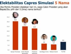 Survei PRC, Ganjar Masih Teratas, Elektabilitas Anies Baswedan Salip Prabowo