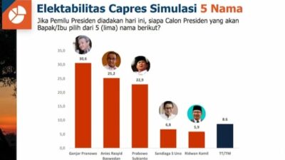 Survei PRC, Ganjar Masih Teratas, Elektabilitas Anies Baswedan Salip Prabowo