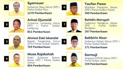 Syamsuar, Arinal dan Zaki Iskandar Masuk 10 Ketua DPD I Partai Golkar Terpopuler Versi Golkarpedia