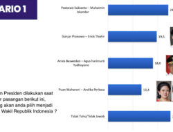 Survei Median Simulasikan 4 Pasang Capres 2024, Prabowo-Cak Imin Pemenangnya