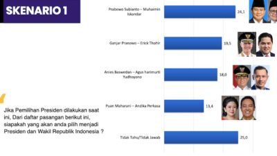Survei Median Simulasikan 4 Pasang Capres 2024, Prabowo-Cak Imin Pemenangnya