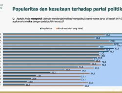 Survei CSIS: Popularitas Perindo Kalahkan PAN, PKS Hingga PKB