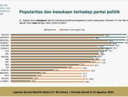 CSIS: Popularitas Partai Golkar Tertinggi Di Kalangan Pemilih Pemula