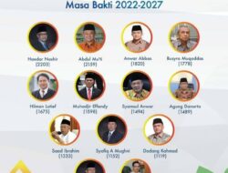 Haedar Nashir-Abdul Mu’ti Terpilih Ketua Umum dan Sekum Muhammadiyah 2022-2027