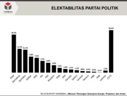 Survei Y-Publica: Demokrat Menyodok Posisi Kedua, Nasdem Tak Lolos ke Senayan