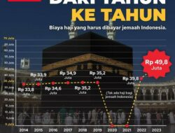 DPR dan Kemenag Sepakati Biaya Ibadah Haji 2023 Sebesar Rp.49,8 Juta