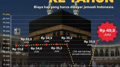 DPR dan Kemenag Sepakati Biaya Ibadah Haji 2023 Sebesar Rp.49,8 Juta