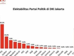 Survei NSN: PDIP, PSI dan Partai Golkar 3 Parpol Teratas di DKI Jakarta