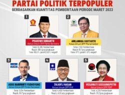 Prabowo Subianto Pertahankan Posisi 1 Sebagai Ketua Umum Partai Terpopuler Periode Maret 2023