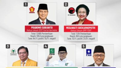 5 Ketua Umum Parpol Terpopuler Periode April 2023, Prabowo Subianto Nomor Satu