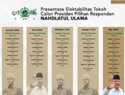 Survei Litbang Kompas: Elektabilitas Prabowo Tertinggi di Kalangan Pemilih NU