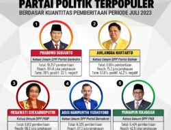 5 Ketua Umum Partai Politik Terpopuler, Prabowo Subianto Kembali Juara