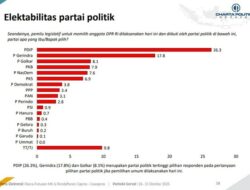 Charta Politika: PDIP, Gerindra, Partai Golkar Teratas, Demokrat, PAN, PPP Terancam Gagal Lolos ke Senayan