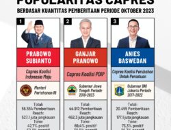 Prabowo Capres Terpopuler di Oktober 2023