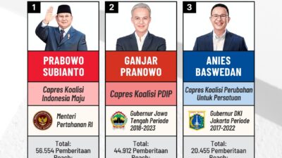 Prabowo Capres Terpopuler di Oktober 2023