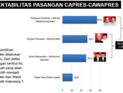 Median: Pilpres Berlangsung 2 Putaran, Prabowo-Gibran Lolos Putaran Kedua