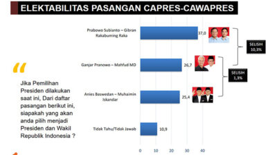 Median: Pilpres Berlangsung 2 Putaran, Prabowo-Gibran Lolos Putaran Kedua