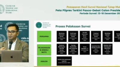 Peta Pilpres CSIS: Prabowo-Gibran Unggulan, Ganjar-Mahfud Paling Buncit