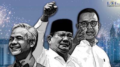 LSI Denny JA: Pertama Kalinya Elektabilitas Anies-Muhaimin Salip Ganjar-Mahfud