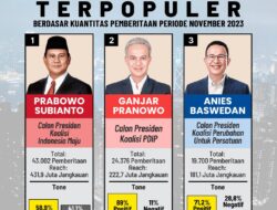 Prabowo Capres Terpopuler di November 2023!