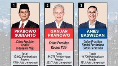 Prabowo Capres Terpopuler di November 2023!