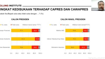 Polling Institute: Prabowo-Gibran Makin Disukai Publik Usai Debat Capres-Cawapres